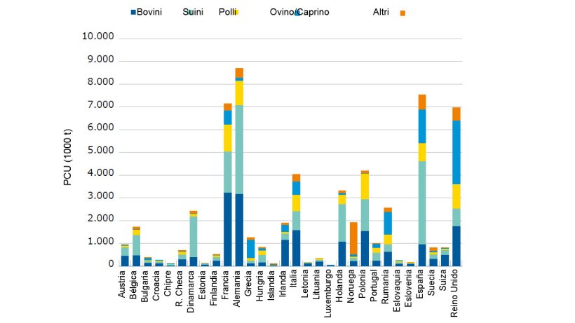 Il parametro (PCU) e la sua distribuzione&nbsp; secondo le specie animali, incluso cavalli (1 PCU = 1 kg), per paese nel 2015
