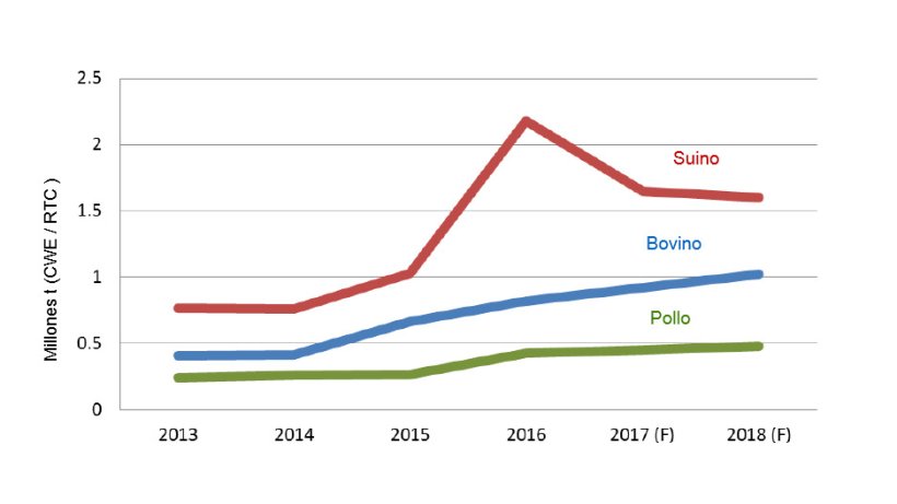 Previsiones para la importación de carne de China para 2018.