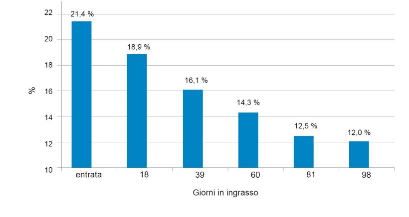 Figura 1. Evoluzione della variabilit&agrave; del peso, misurata come coefficiente di variazione, con l'et&agrave;.

