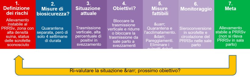 Biosicurezza nel controllo del PRRSv
