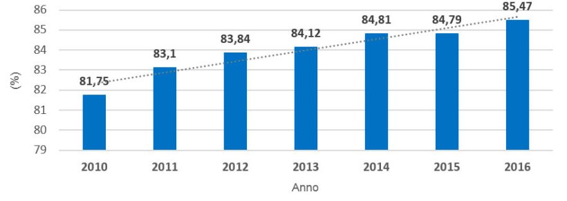 Grafico 2.- Evoluzione della % di Portata al parto (periodo 2010 &ndash; 2016). L'incremento &egrave; stato di 0,62 punti all'anno.
