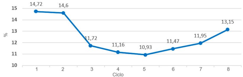 Grafico 6.- Ritorni per ciclo e anno (periodo 2016).
