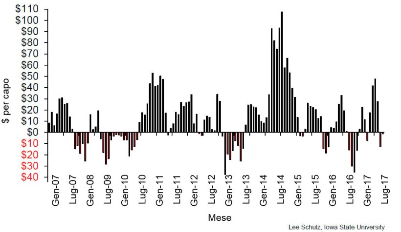 Rendimenti stimati di un ciclo chiuso in Iowa. Gennaio-07 fino ad ottobre-17
