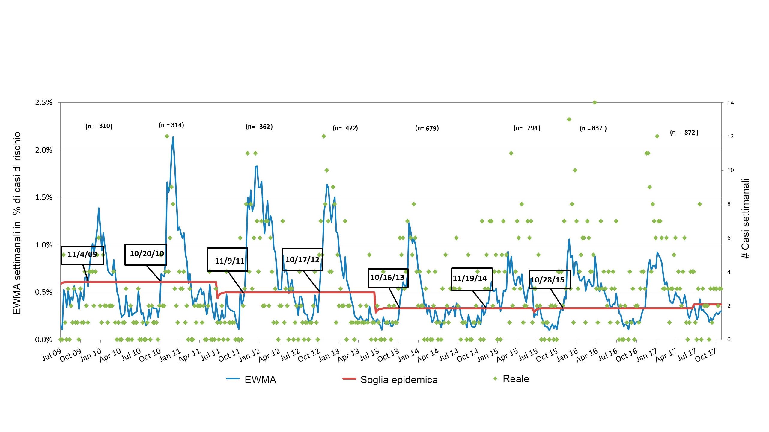 Figura 3. Numero di casi di PRRS per settimana (punti verdi) e curva ammorbidita dall'incidenza (linea blu). Le date dei riquadri indicano quando la curva di incidenza incrocia la soglia epidemica (linea rossa). Il numero di allevamenti partecipanti sono riassunti ad ogni stagione nella parte superiore della tabella. EWMA sta per Media Mobile con&nbsp;Ponderazione Esponenziale&nbsp;
