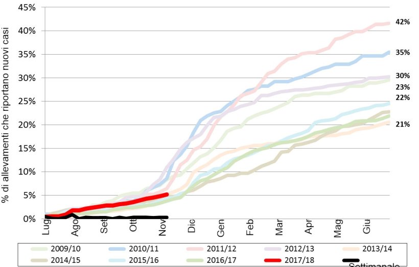 Figura 1. Incidenza accumulata di PRRS negli ultimi 9 anni. Linea rossa&nbsp;- incidenza accumulata di quest'anno.
