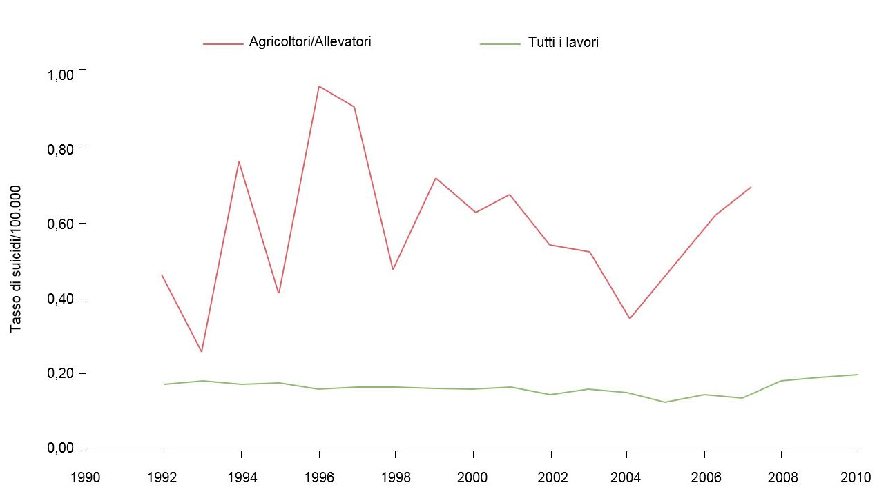 Indice di suicidi secondo il tipo di occupazione/100.000 persone., 1992-2010. Fonte: Ringgenberg, W., Peek-Asa, C. Donham, K., Ramirez, M. Trends and Conditions of Occupational Suicide and Homicide in Farmers and Agriculture Workers, 1992, 20110. The J. or Rural Health, 0(2017) 1-8 National Rural Health Assn. (Nota:&nbsp;I dati dal &nbsp;2008 e&nbsp;2010 non sono disponibili o non soddisfano i criteri di pubblicazione di&nbsp;BLS. Dati calcolati dall'autore con accesso ristretto ai microdati di&nbsp;&nbsp;LS CROI).
