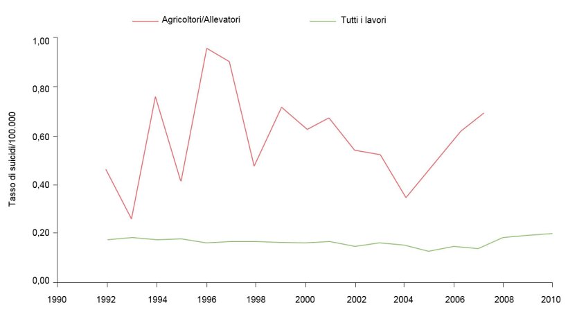 Indice di suicidi secondo il tipo di occupazione/100.000 persone., 1992-2010. Fonte: Ringgenberg, W., Peek-Asa, C. Donham, K., Ramirez, M. Trends and Conditions of Occupational Suicide and Homicide in Farmers and Agriculture Workers, 1992, 20110. The J. or Rural Health, 0(2017) 1-8 National Rural Health Assn. (Nota:&nbsp;I dati dal &nbsp;2008 e&nbsp;2010 non sono disponibili o non soddisfano i criteri di pubblicazione di&nbsp;BLS. Dati calcolati dall'autore con accesso ristretto ai microdati di&nbsp;&nbsp;LS CROI).
