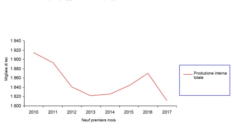 Nel 2017, la produzione di suini in Francia si è ridotta.