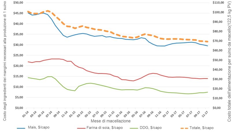 Costo stimato dei componenti dei mangimi per produrre 1 suino grasso. Gennaio 2014 &nbsp;- Nov 2017 Iowa State University Estimated Swine Returns, Farrow-Finish
