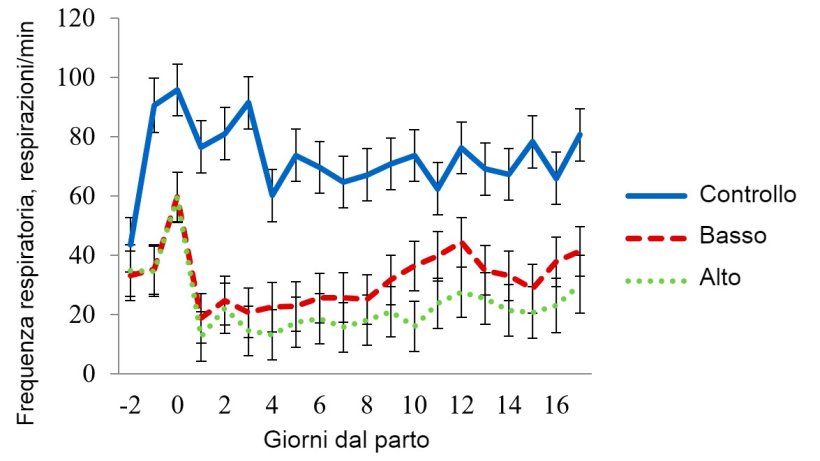 Figura 4 - Media dei minimi quadrati per la frequenza respiratoria in sala da stress termico moderato.&nbsp;La temperatura in questa sala si &egrave; mantenuta&nbsp;a 32 &ordm;C dalle&nbsp;08:00-16:00 h e a 27 &ordm;C durante il&nbsp;resto del giorno.&nbsp;La frequenza respiratoria fu influenzata(P < 0,001) dal&nbsp;Trattamento, Temperatura della sala, Ora del giorno, Giorno della lattazione e dalle interazioni dei trattamenti: Trattamento x Sala, Trattamento x Ora, Trattamento Sala x Ora
