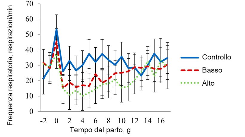 Figura 3 - Media dei minimi quadrati per la frequenza&nbsp;respiratoria nella sala di stress termico lieve. La temperatura in questa sala veniva mantenuta a 27 &ordm;C dalle&nbsp;08:00-16:00 h e a 22 &ordm;C durante il resto del giorno. La frequenza&nbsp;respiratoria era influenzata (P < 0,001) dal Trattamento, Temperatura della sala, Ora del giorno, Giorno di lattazione e dalle interazioni&nbsp;Trattamento x Sala, Trattamento x Ora e&nbsp;Sala x Ora.
