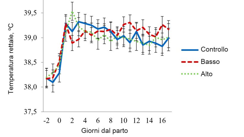 Figura 5 - Temperature rettali in sala di stress termico&nbsp;lieve. La temperatura in questa sala si manteneva a 27 &ordm;C dalle 08:00-16:00 h e&nbsp;a 22 &ordm;C durante il&nbsp;resto del giorno. La temperatura rettale della scrofa era influenzata&nbsp;(P < 0,038) dall'Ora del giorno, Giorno di lattazione, Trattamento &times; Temperatura della sala, Trattamento &times; Ora, Giorno di lattazione&nbsp;&times; Temperatura della sala e per l'interazione a 3 bande&nbsp;del Trattamento &times; Temperatura della sala &times; Ora del giorno.
