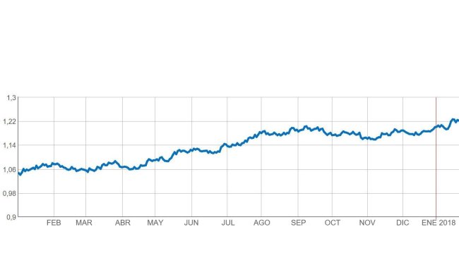 Figura 1. Evoluzione €/$ da gennaio 2017 ad oggi