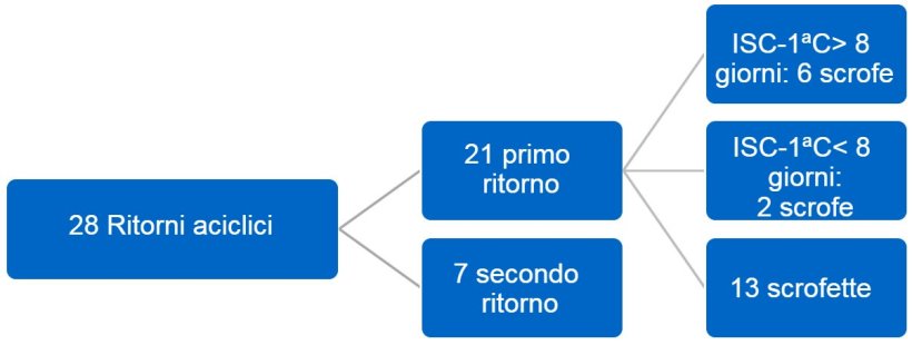 Figura 2. Distribuzione dei ritorni aciclici. Secondo trimestre del 2017. ID-1ªC = intervallo svezzamento a prima copertura.