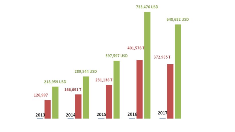 Evolución de las ventas de productos de porcino de España a China en volumen y valor.