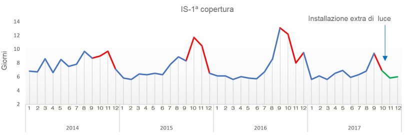 Figura 1. Intervallo svezzamento-1&ordf; copertura durante gli ultimi 4 anni
