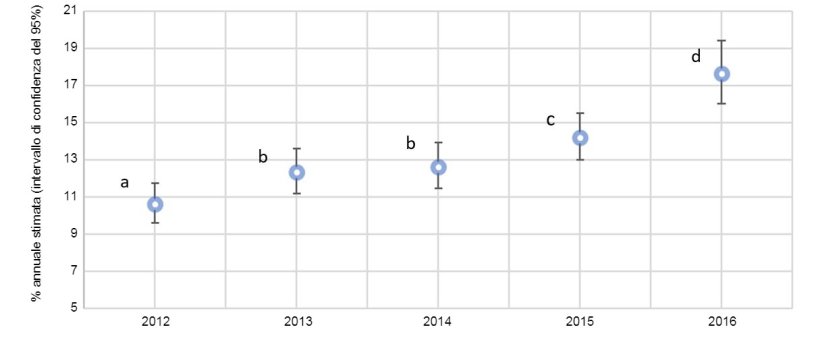 Fig. 2. Grafico annuale della proporzione di scrofe con prolassi in base alle stime totali delle scrofe morte nel 2012 e 2016 (intervallo di confidenza del 95%). I tassi stimati con superindici&nbsp;simili (a-d) non sono statisticamente differenti.

