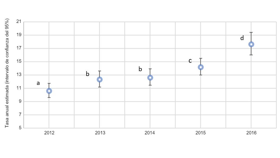 Fig. 2. Grafico annuale della proporzione di scrofe con prolassi in base alle stime totali delle scrofe morte nel 2012 e 2016 (intervallo di confidenza del 95%). I tassi stimati con superindici&nbsp;simili (a-d) non sono statisticamente differenti.
