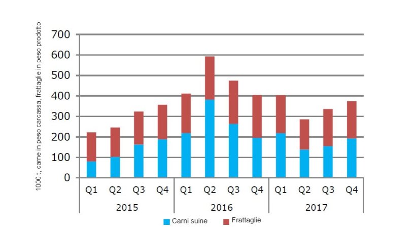 Evoluzione delle esportazioni di carne suina e di frattaglie dall'UE alla Cina.
