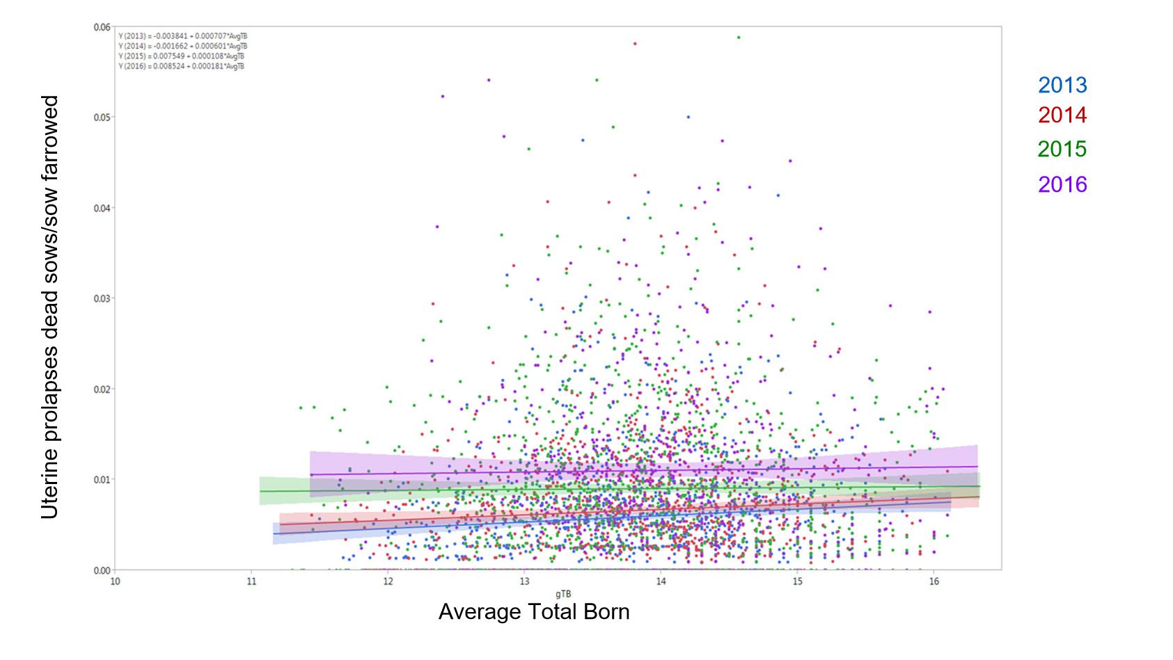 Figura 1. Risultati del modello di % delle scrofe morte a causa dei prolassi uterini sul totale delle scrofe che hanno partorito per la media dei nati totali attraverso gli anni&nbsp; (Media &plusmn; 95%CI) 2014, 2015, 2016, e&nbsp;2017
