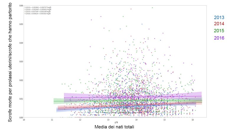 Figura 1. Risultati del modello di % delle scrofe morte a causa dei prolassi uterini sul totale delle scrofe che hanno partorito per la media dei nati totali attraverso gli anni (Media ± 95%CI) 2014, 2015, 2016, e 2017