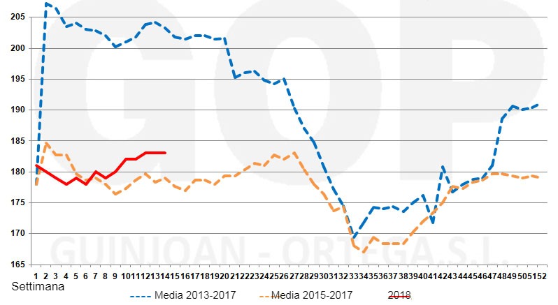 Grafico 2. Stagionalità dei prezzi del frumento FOT, €/tm (origine dei magazzini del porto di Tarragona).