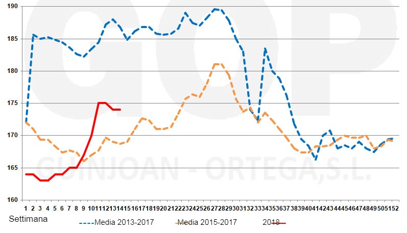 Grafico 1. Stagionalità dei prezzi del mais FOT, €/tm (origine magazzini del porto di Tarragona).
