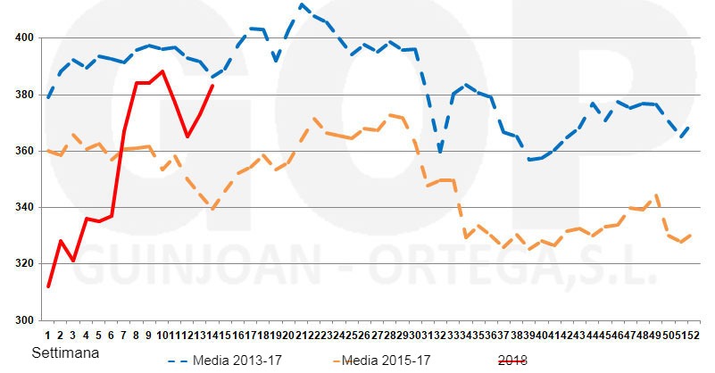Grafico 4. Stagionalità dei prezzi della soia FOT €/tm (origine magazzini del porto di Tarragona)
