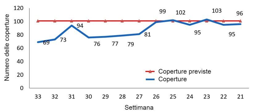 Grafico 1: Evoluzione delle coperture nell'allevamento
