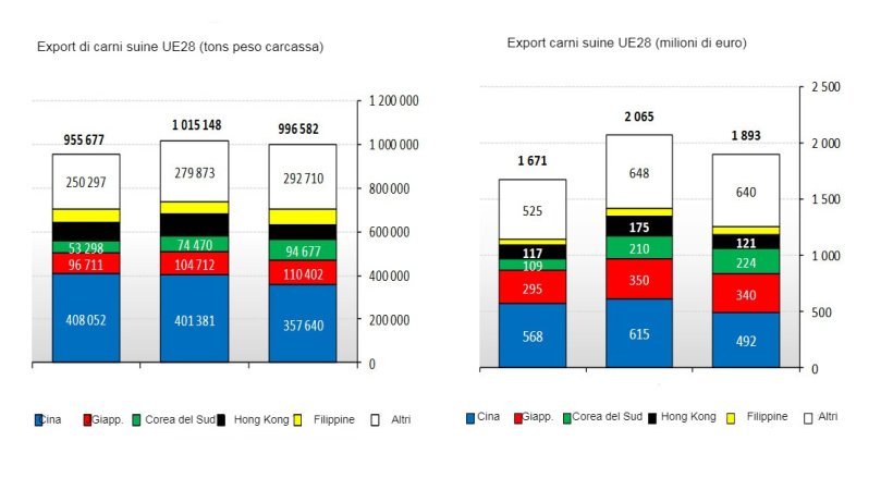 Export di carni suine della UE28 durante il 1&deg;trimestre del 2018.
