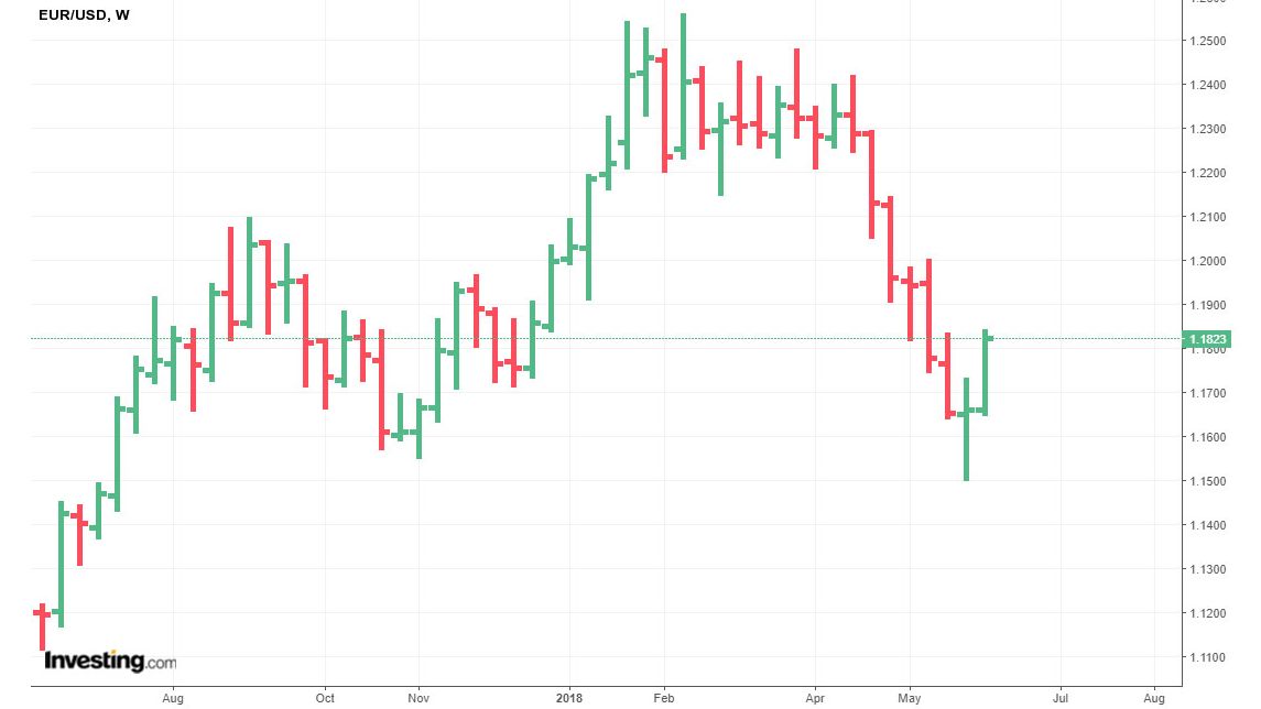 Grafico 1. Evoluzione del cambio euro/US$.
