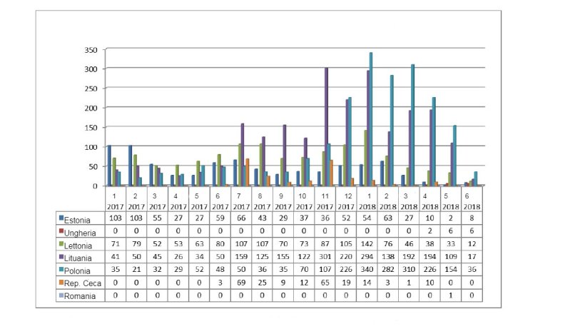 Evoluzione mensile dei focolai di PSA nei cinghiali nel 2017 e 2018 (fino all'11 giugno 2018)