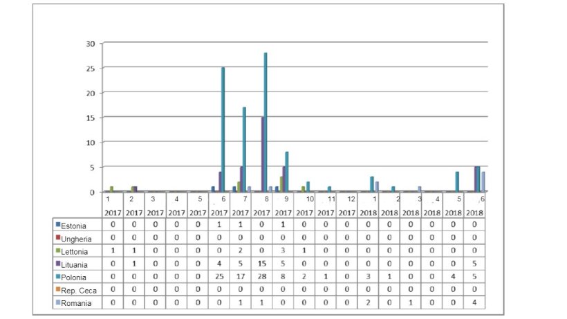 Evoluzione mensile dei focolai di PSA nei suini domestici nel 2017 e 2018 (fino all'11 giugno 2018)