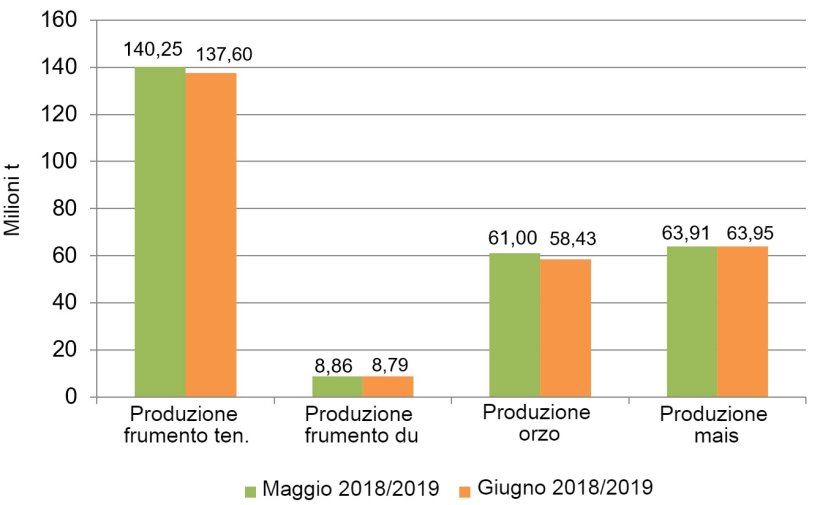 Grafico 1. Evoluzione delle previsioni dei raccolti nella UE da maggio a giugno
