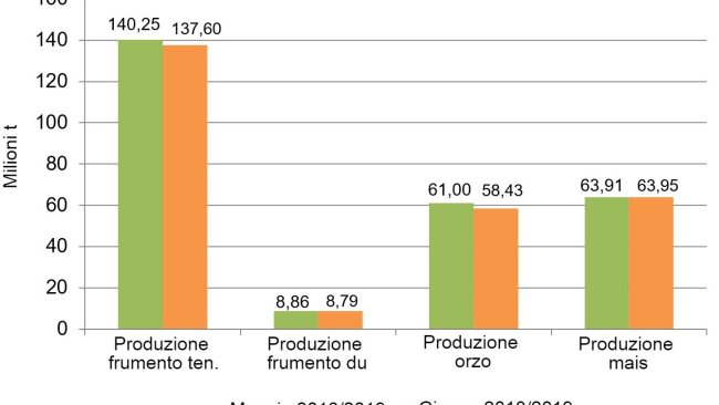 Grafico 1. Evoluzione delle previsioni dei raccolti nella UE da maggio a giugno