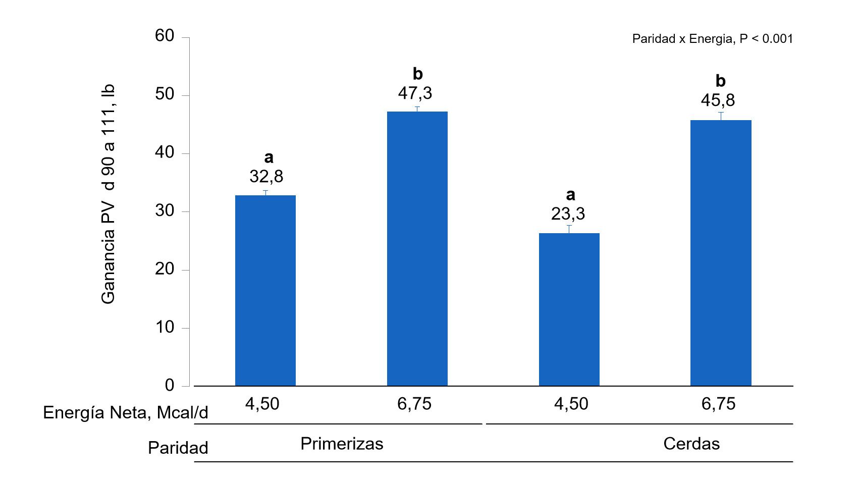 Figura 1B. &nbsp;Effetti dell'alimentazione con diversi livelli di energia dal giorno 90 al 111&deg; della gestazione sul guadagno di PV di scrofette e scrofe Le medie con un super-indice differente all'interno del livello di parit&agrave; (N&deg; di parti) sono differenti&nbsp;(P <0,05).

