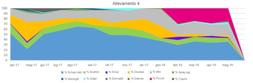 Figuras 4, 5 6 e 7. Distribuzione della mortalità sottoscrofa secondo la causa di morte nei vari allevamenti.