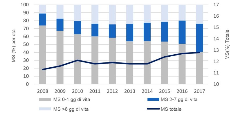 Figura 2. Evoluzione nell'ultima decade della distribuzione per età della mortalità sottoscrofa. Base dei dati di PigCHAMP Pro Europa.