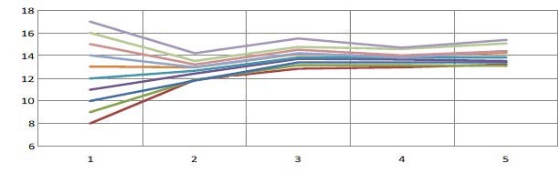 Grafico 1. Evoluzione della prolificit&agrave; in funzione della prolificit&agrave; al primo parto. Per ogni suinetto in pi&ugrave; al primo parto, avremo 0,4 suinetti in pi&ugrave; nei parti successivi&nbsp;(Pinilla et al., 2014).
