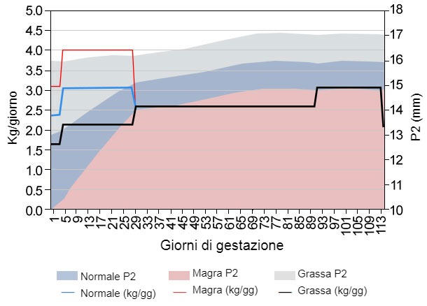 Grafico1. Simulazione curva alimentare in gestazione. Fonte: Simulatore Optifeed Model.
