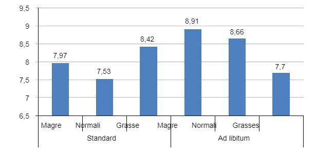 Grafico 5. Peso medio dei suinetti allo svezzamento in funzione della condizione della scrofa il giorno 105 e del regime alimentare nel periparto.