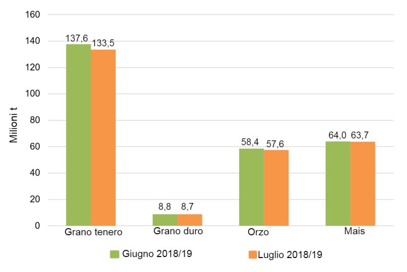 Grafico 2. Variazioni delle previsioni dei raccolti di cereali 2018/19 nell'Unione europea a luglio rispetto a giugno (milioni di tonnellate). Fonte: Commissione Europea.
