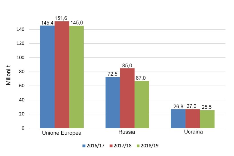 Grafico 1. Evoluzione della produzione di grano nelle ultime 3 campagne nell'Unione europea, Russia e Ucraina in milioni di tonnellate Fonte: USDA.
