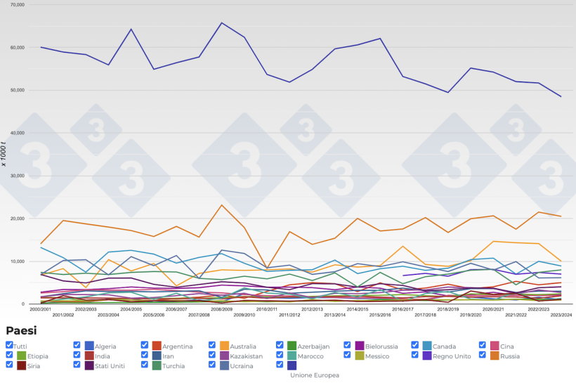 Evoluzione della produzione mondiale di orzo per campagna. Fonte: 333,&nbsp;FAS-USDA.
