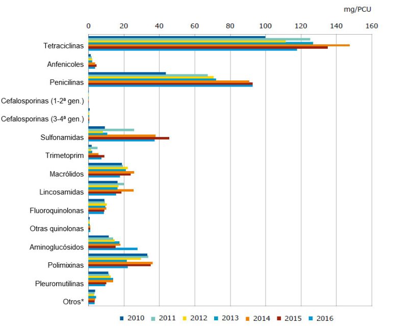 Vendite per classe di antimicrobici in Spagna dal 2010 al 2016
