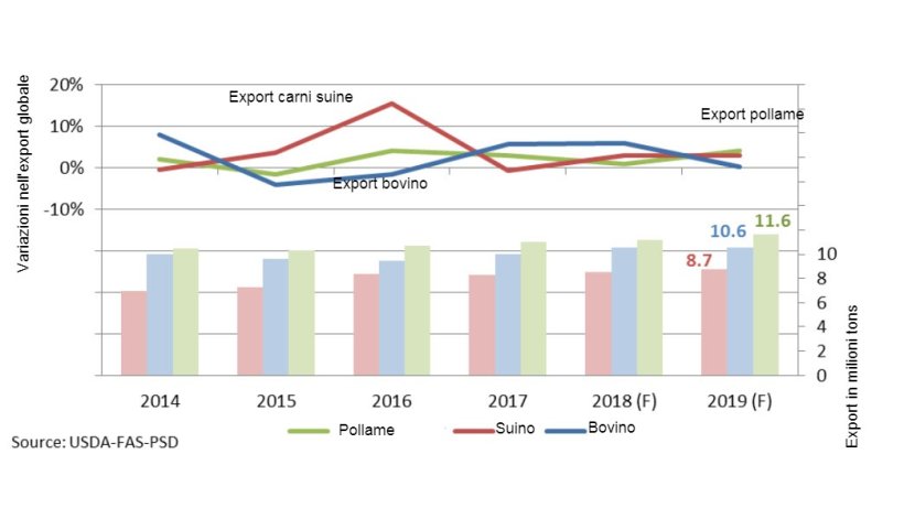 Previsioni selle esportazioni mondiali di carni suine nel 2019
