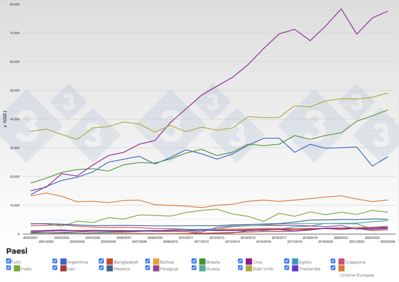 Figura 4. Evoluzione della produzione mondiale della farina di soia nei principali paesi produttori. Fonte: 333, FAS-USDA.
