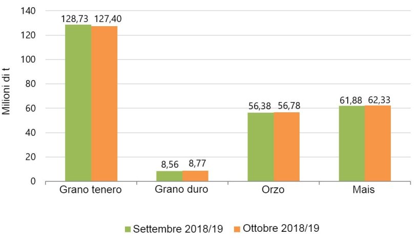 Grafico 2. Previsione del raccolto di cereali 2018/2019 effettuata dalla Commissione europea rispettivamente a settembre e ottobre.