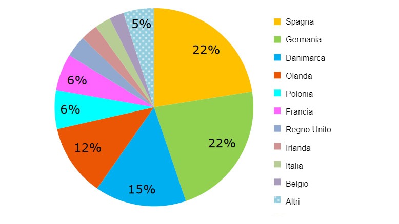 Esportazioni europee di carni suine per origine, gennaio-luglio 2018. Fonte: DG Agricoltura basata su dati Eurostat.