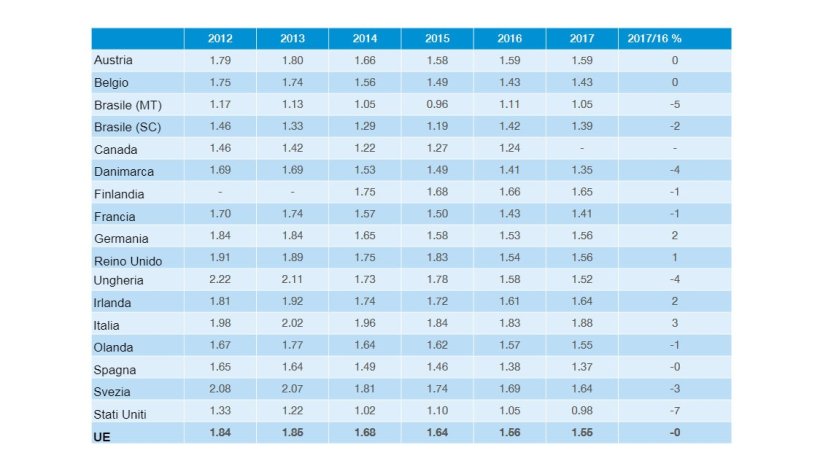 Costi di produzione. Report InterPIG 2017.